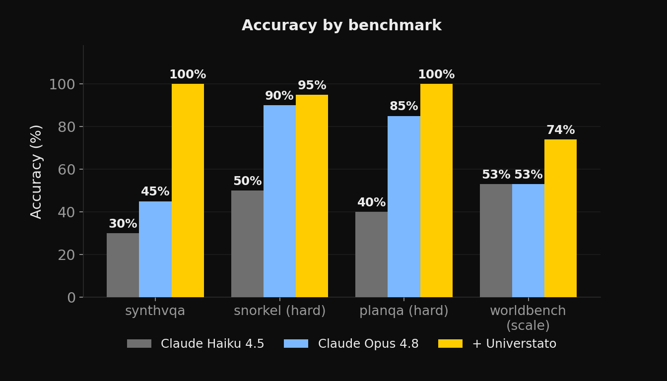 Per-benchmark accuracy: Claude Haiku, Opus, and +Universtato