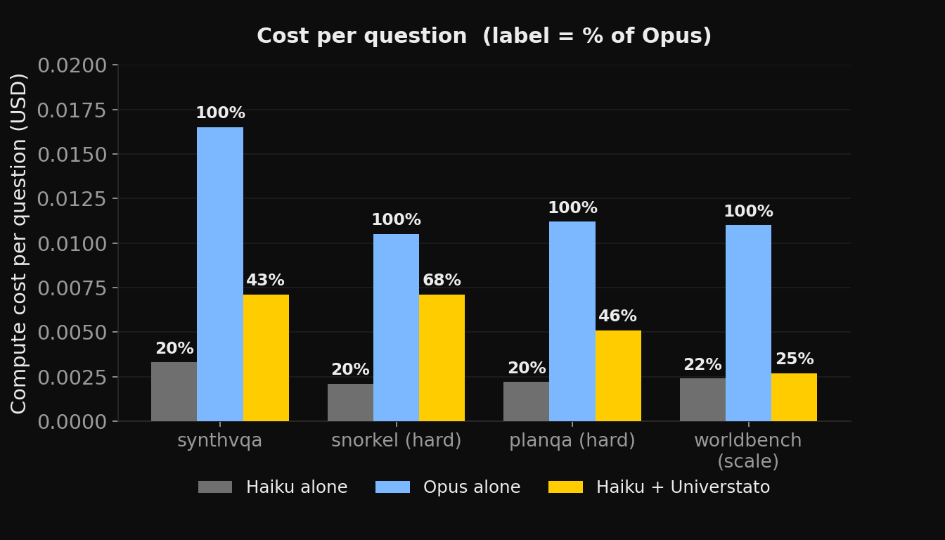Compute cost per question as a percentage of Opus