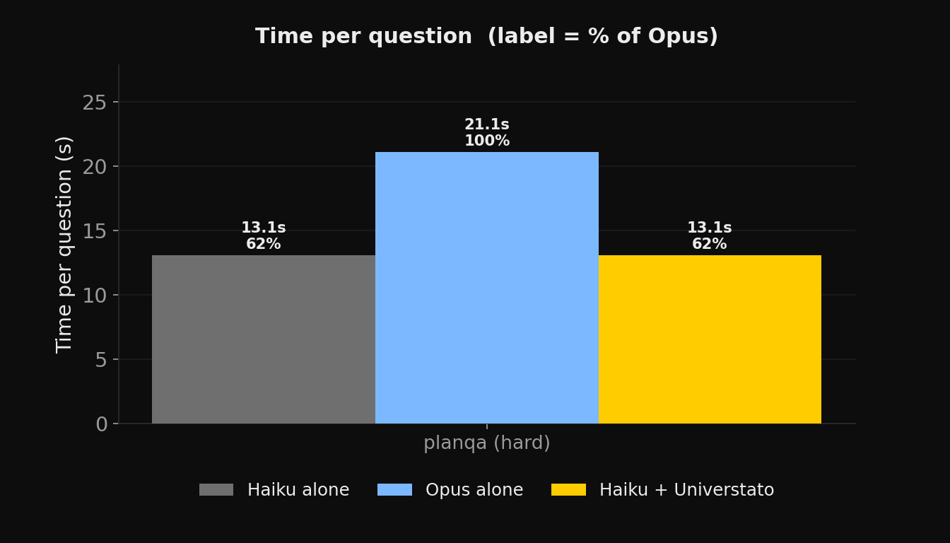 Time per question as a percentage of Opus, across benchmarks