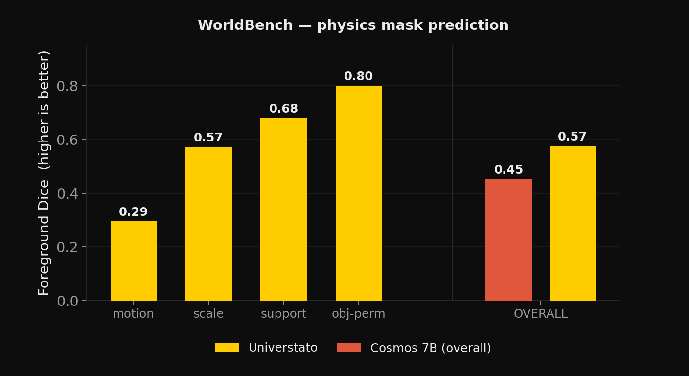 WorldBench mask prediction: Universtato per category, vs Cosmos at overall (foreground Dice)